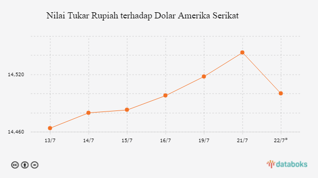 Nilai Tukar Rupiah terhadap Dolar Amerika Serikat