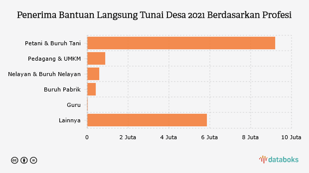 Penerima Bantuan Langsung Tunai Desa 2021 Berdasarkan Profesi