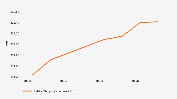 Indeks Obligasi Komposit (15-22 Juli 2021)