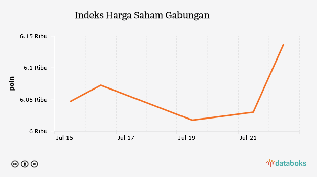 Indeks Harga Saham Gabungan