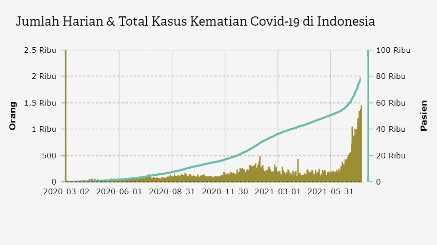 Jumlah Harian & Total Kasus Kematian Covid-19 di Indonesia