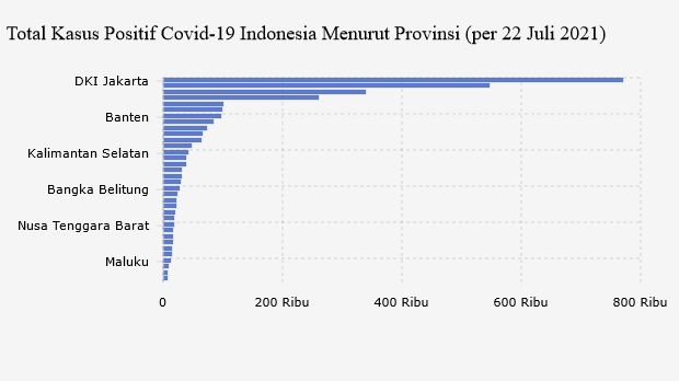 Total Kasus Positif Covid-19 Indonesia Menurut Provinsi (per 22 Juli 2021)