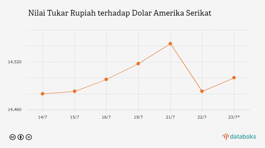 Nilai Tukar Rupiah terhadap Dolar Amerika Serikat