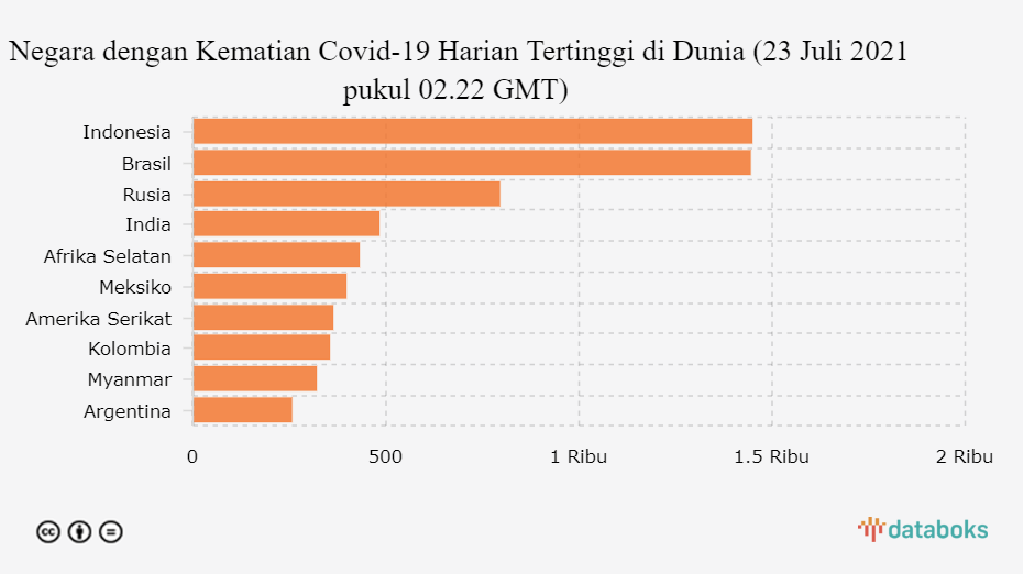 Negara dengan Kematian Covid-19 Harian Tertinggi di Dunia (23 Juli 2021 pukul 02.22 GMT)