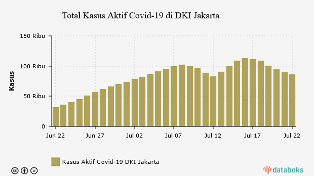 Total Kasus Aktif Covid-19 di DKI Jakarta