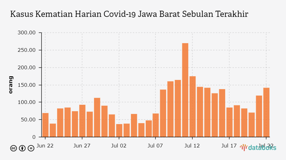 Kasus Kematian Harian Covid-19 Jawa Barat Sebulan Terakhir