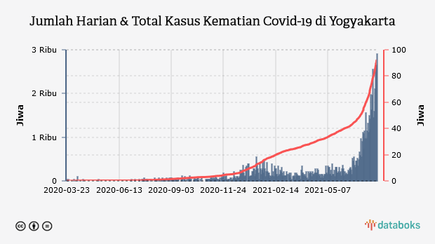 Jumlah Harian & Total Kasus Kematian Covid-19 di Yogyakarta