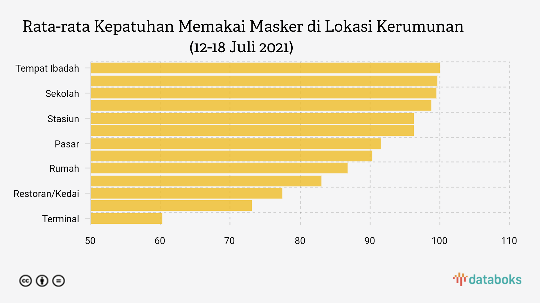 Rata-rata Kepatuhan Memakai Masker di Lokasi Kerumunan (12-18 Juli 2021)