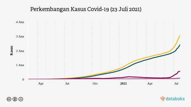 Perkembangan Kasus Covid-19 (23 Juli 2021)