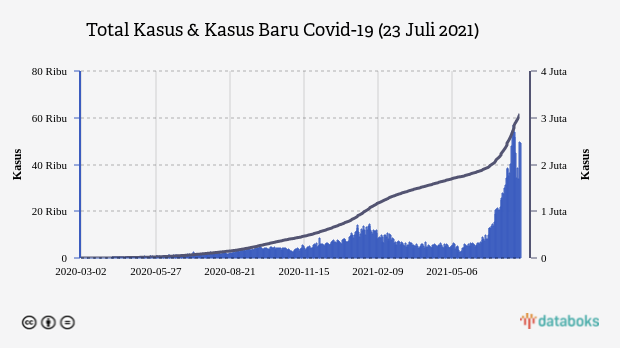 Total Kasus & Kasus Baru Covid-19 (23 Juli 2021)