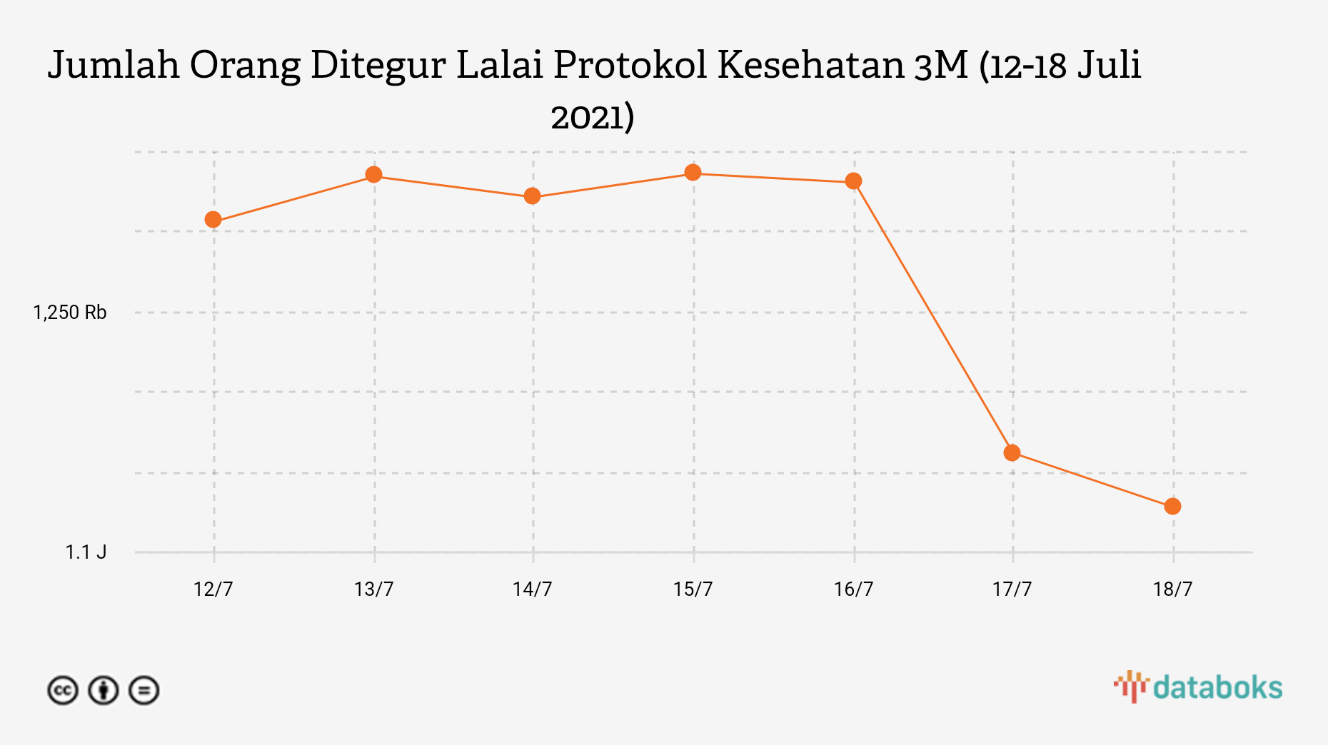 Jumlah Orang Ditegur Lalai Protokol Kesehatan 3M (12-18 Juli 2021)