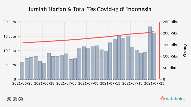 Jumlah Harian & Total Tes Covid-19 di Indonesia