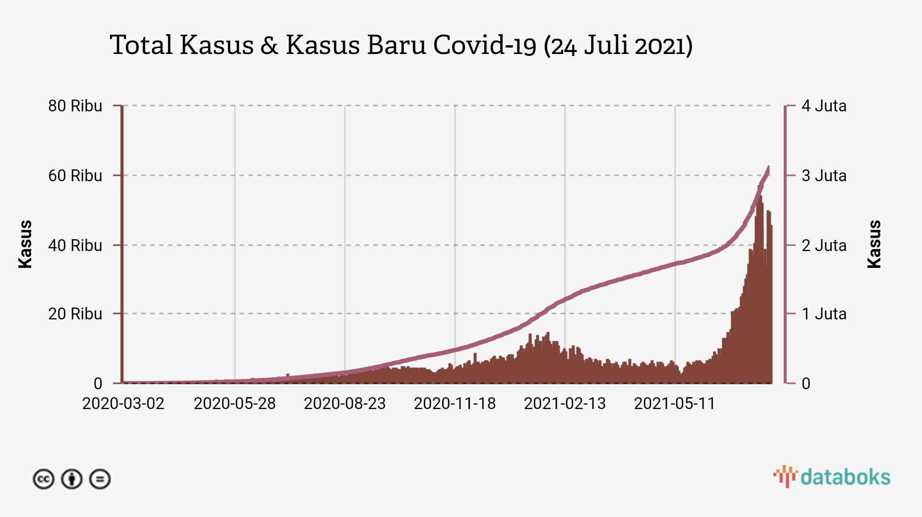 Total Kasus & Kasus Baru Covid-19 (24 Juli 2021)