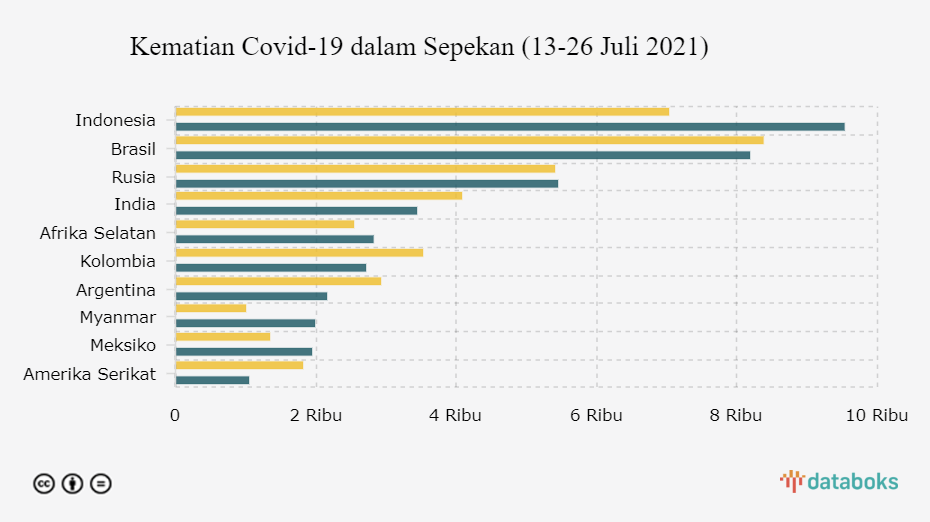 Kematian Covid-19 dalam Sepekan (13-26 Juli 2021)