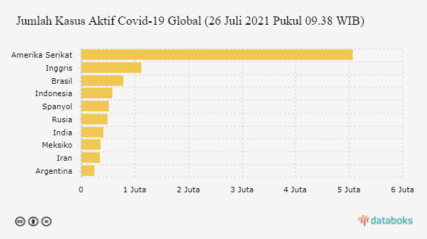 Jumlah Kasus Aktif Covid-19 Global (26 Juli 2021 Pukul 09.38 WIB)