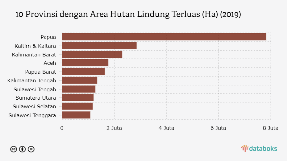 10 Provinsi dengan Area Hutan Lindung Terluas (Ha) (2019) 