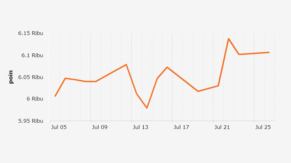 Indeks Harga Saham Gabungan (2-26 Juli 2021)