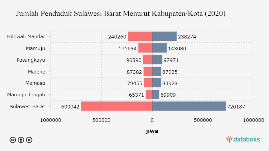 Jumlah Penduduk Sulawesi Barat Menurut Kabupaten/Kota (2020)