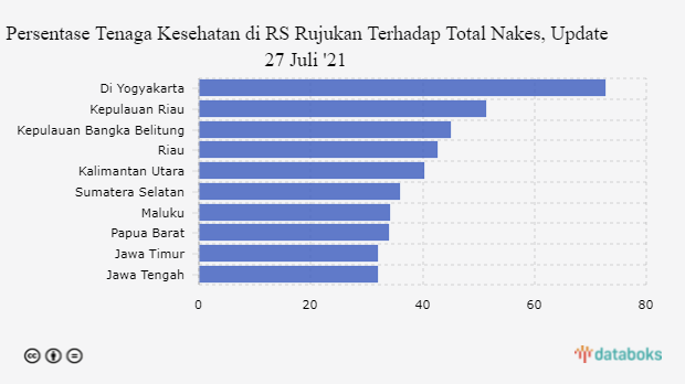 Persentase Tenaga Kesehatan di RS Rujukan Terhadap Total Nakes, Update 27 Juli '21