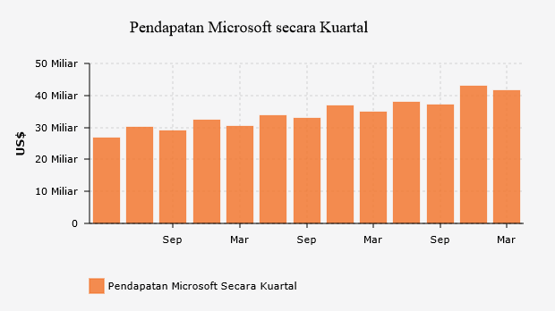 Pendapatan Microsoft secara Kuartal