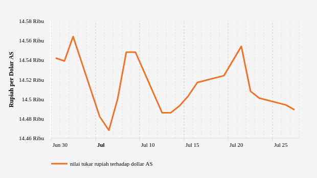 nilai tukar rupiah terhadap dollar AS  (update : 27 Juli 2021)