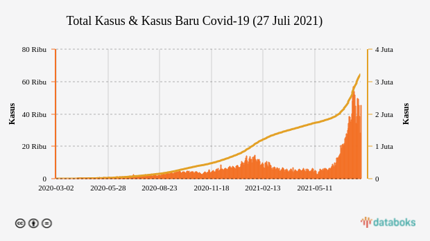 Total Kasus & Kasus Baru Covid-19 (27 Juli 2021)