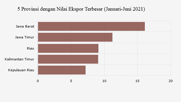 5 Provinsi dengan Nilai Ekspor Terbesar (Januari-Juni 2021)