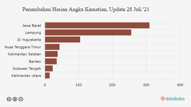 Penambahan Harian Angka Kematian, Update 28 Juli '21