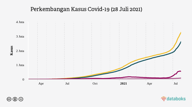 Perkembangan Kasus Covid-19 (28 Juli 2021)