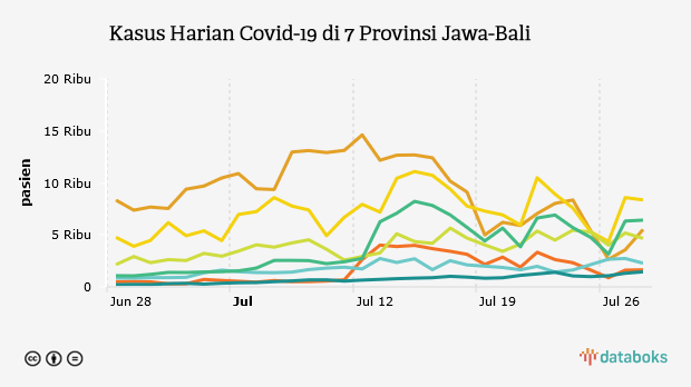 Kasus Harian Covid-19 di 7 Provinsi Jawa-Bali