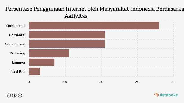 Persentase Penggunaan Internet oleh Masyarakat Indonesia Berdasarkan Aktivitas