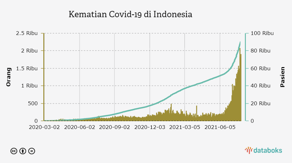 Kematian Covid-19 di Indonesia