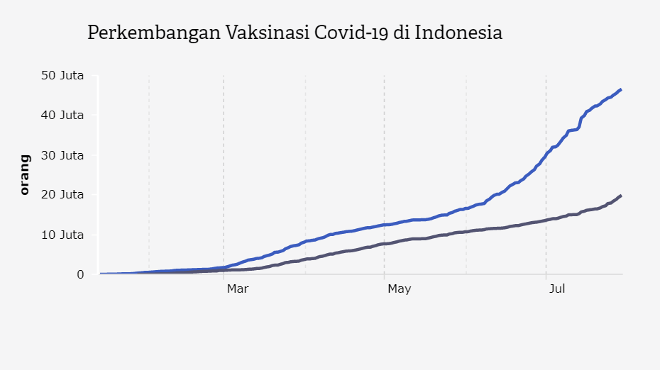 Perkembangan Vaksinasi Covid-19 di Indonesia