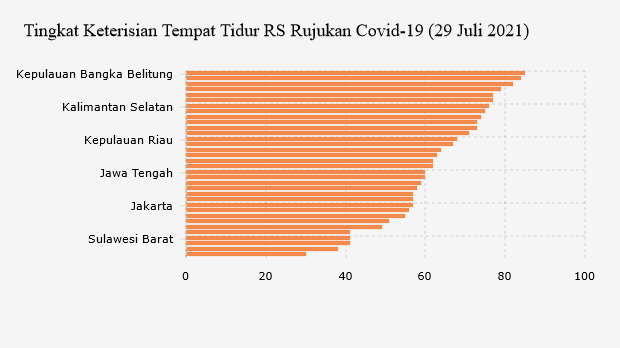 Tingkat Keterisian Tempat Tidur RS Rujukan Covid-19 (29 Juli 2021)