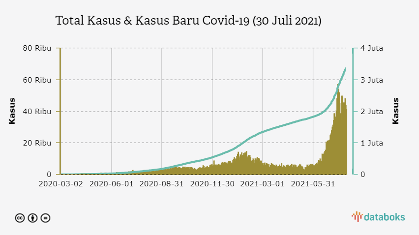 Total Kasus & Kasus Baru Covid-19 (30 Juli 2021)