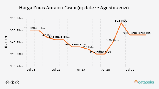 Harga Emas Antam 1 Gram (update : 2 Agustus 2021)