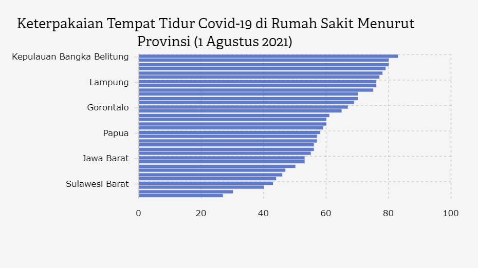 Keterpakaian Tempat Tidur Covid-19 di Rumah Sakit Menurut Provinsi (1 Agustus 2021)