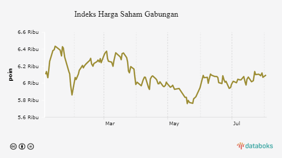 Indeks Harga Saham Gabungan