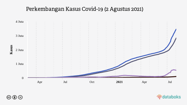 Perkembangan Kasus Covid-19 (2 Agustus 2021)