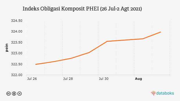 Indeks Obligasi Komposit PHEI (26 Jul-2 Agt 2021)