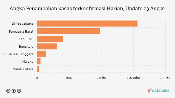 Angka Penambahan kasus terkonfirmasi Harian, Update 03 Aug 21