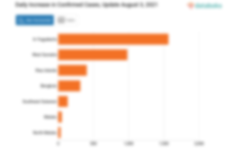 Daily Increase in Confirmed Cases, Update August 3, 2021