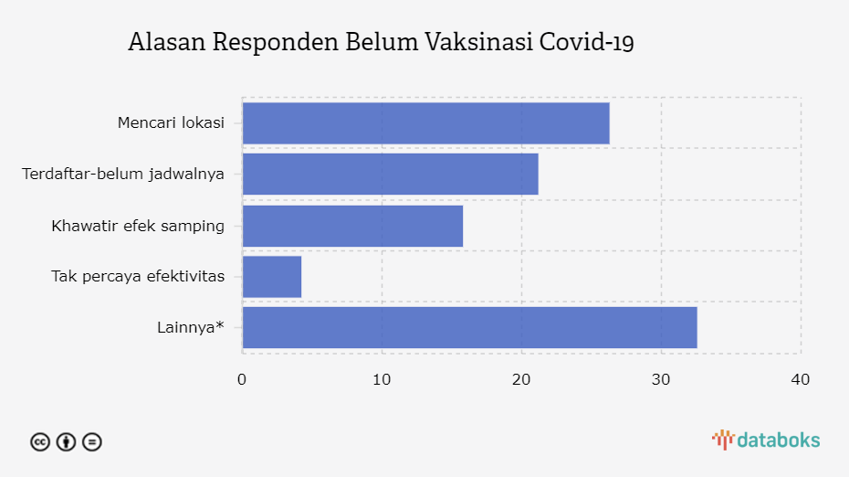 Alasan Responden Belum Vaksinasi Covid-19