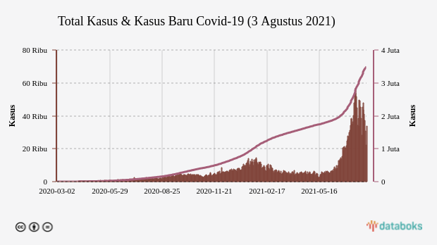 Total Kasus & Kasus Baru Covid-19 (3 Agustus 2021)