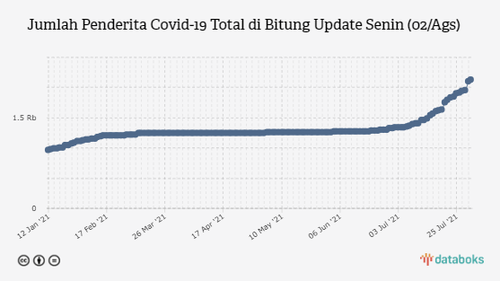 Jumlah Penderita Covid-19 Total di Bitung Update Senin (02/Ags)