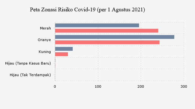 Peta Zonasi Risiko Covid-19 (per 1 Agustus 2021)