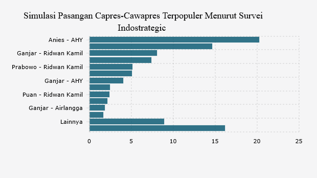 Simulasi Pasangan Capres-Cawapres Terpopuler Menurut Survei Indostrategic