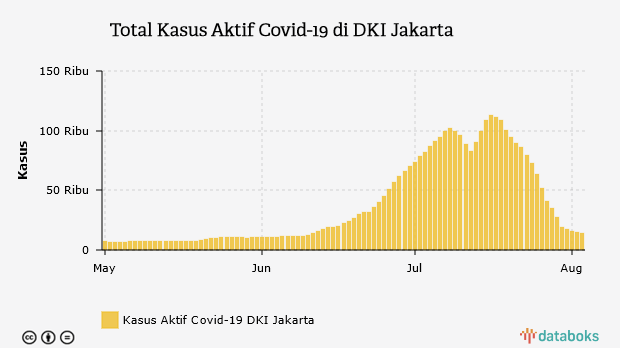 Total Kasus Aktif Covid-19 di DKI Jakarta