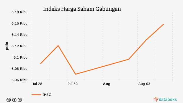 Indeks Harga Saham Gabungan