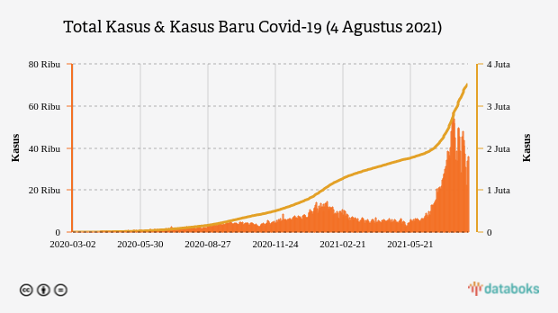 Total Kasus & Kasus Baru Covid-19 (4 Agustus 2021)